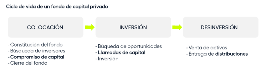 Ciclo de vida de un fondo de capital privado