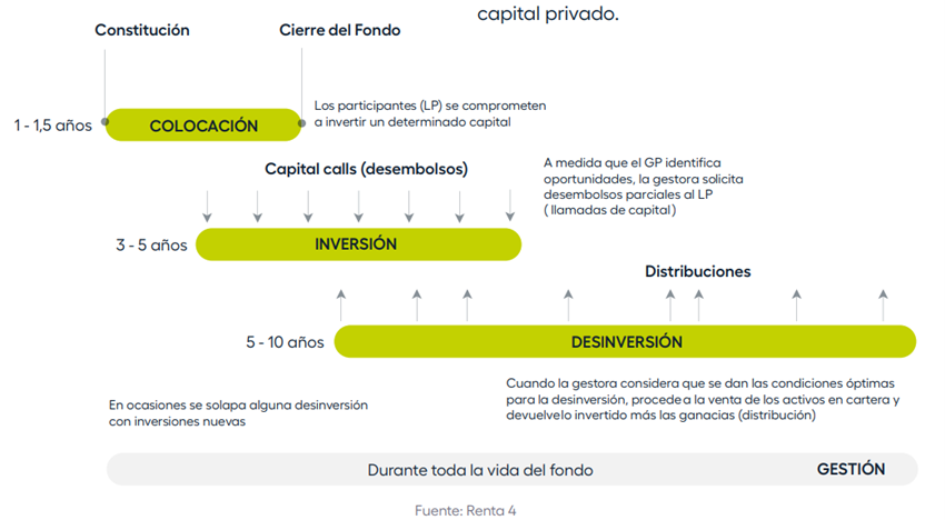 Proceso de inversión