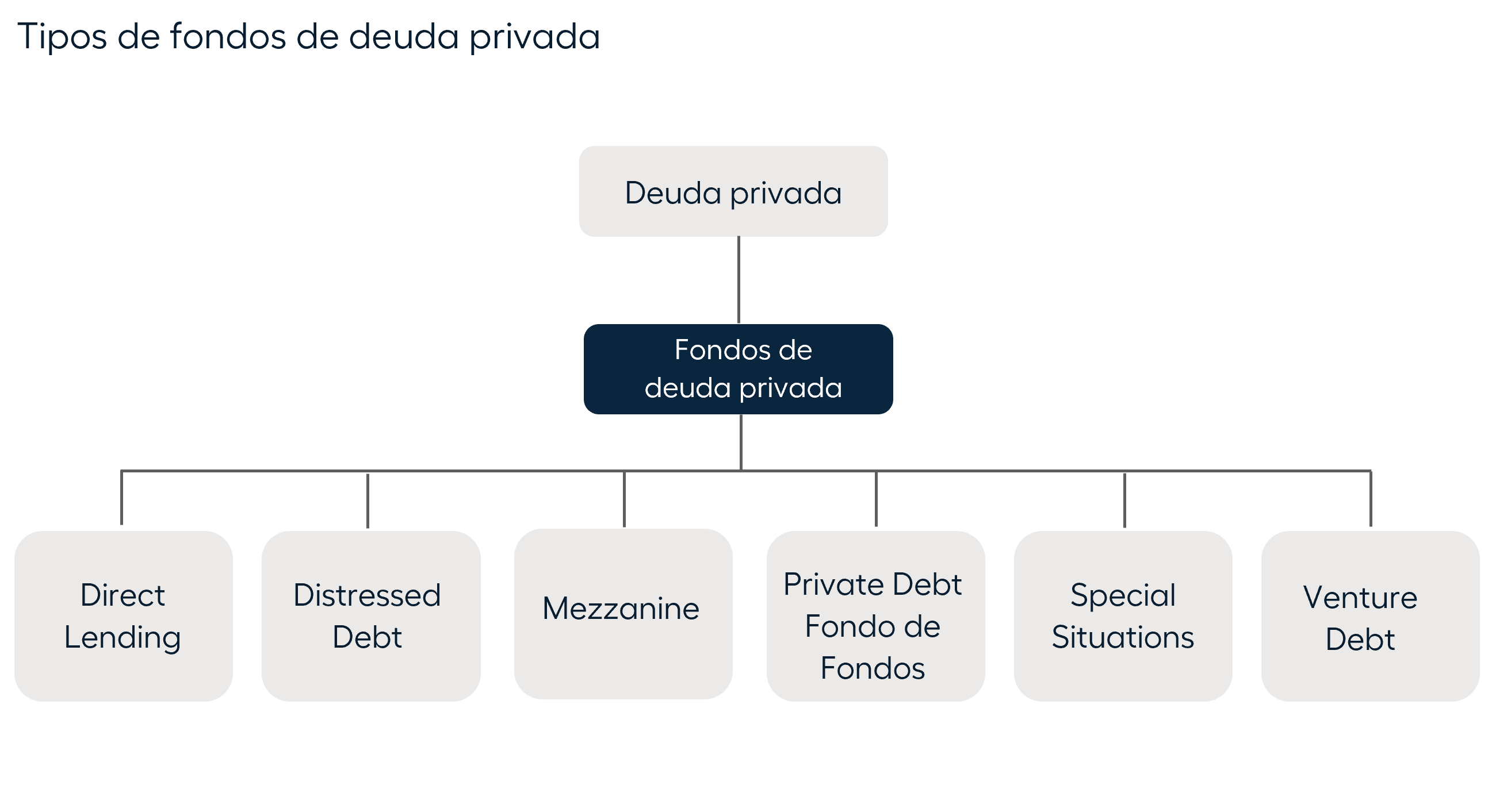 Tipos de fondos de deuda privada