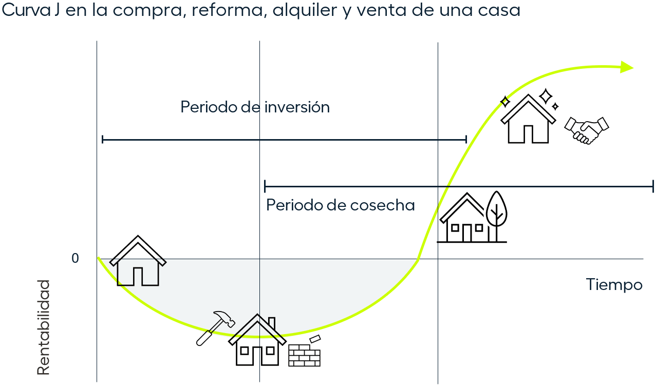 Curva J en la compra, reforma, alquiler y venta de una casa