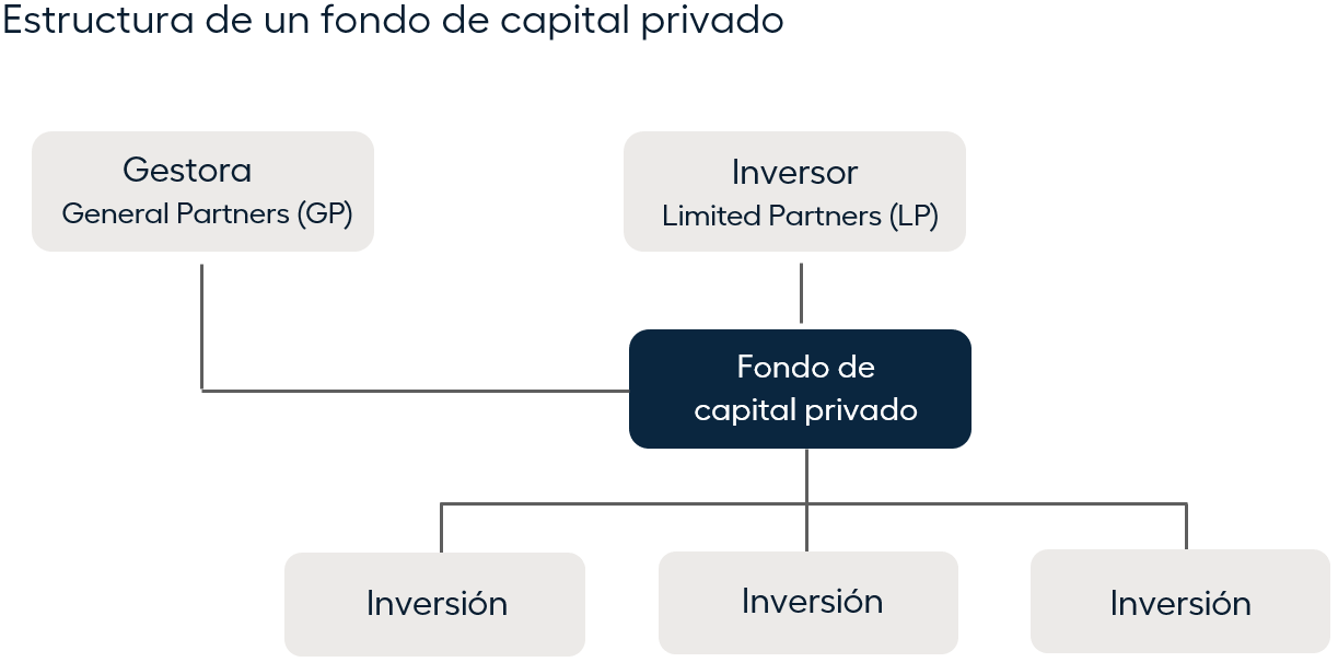 Estructura de un fondo de capital privado